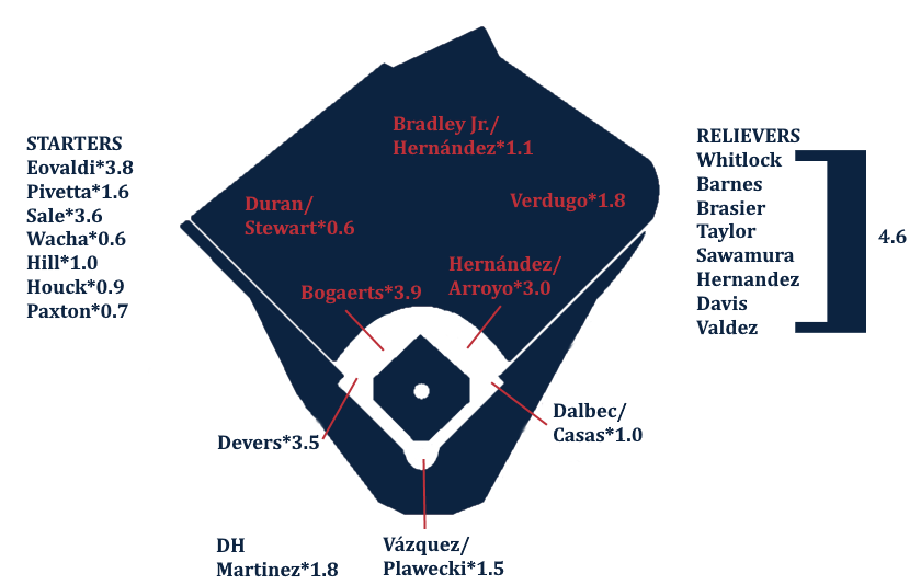 2022 Boston Red Sox Starting Lineup